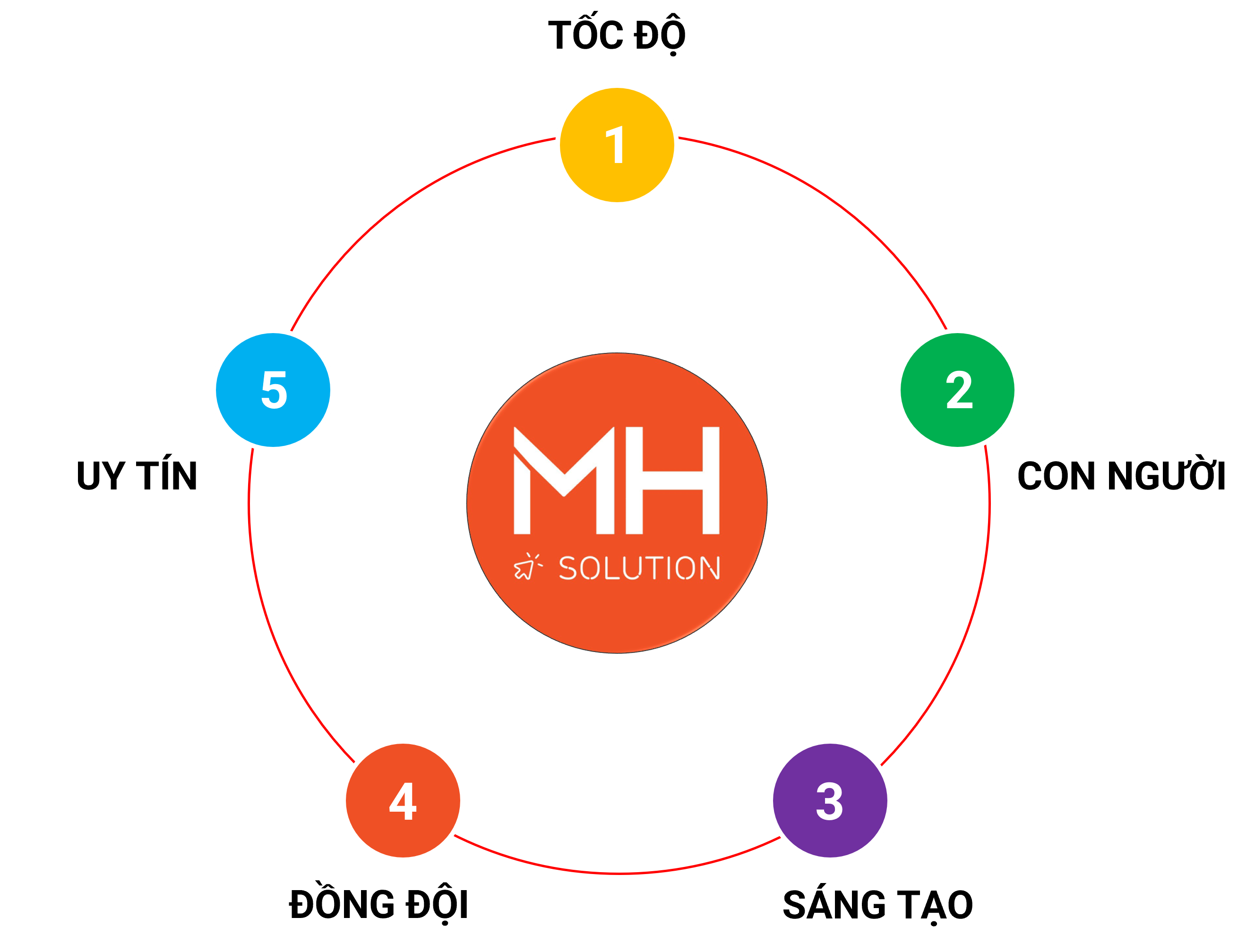 /corevalue_mhsolution.png